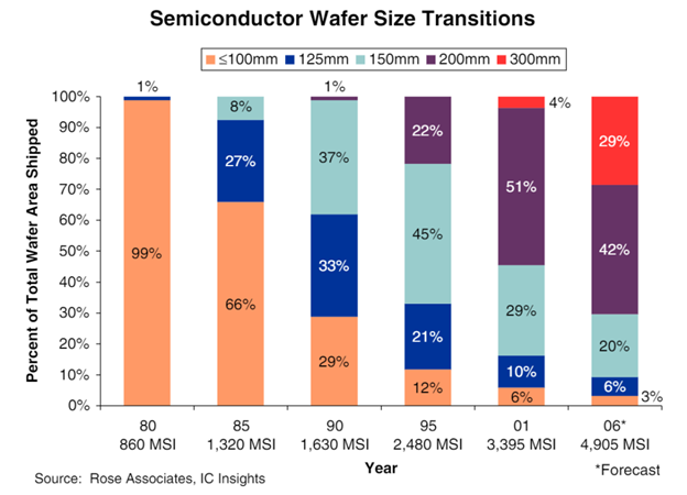 图2:SemiTransitions