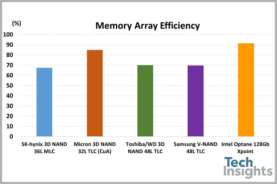 图2。存储阵列效率的比较